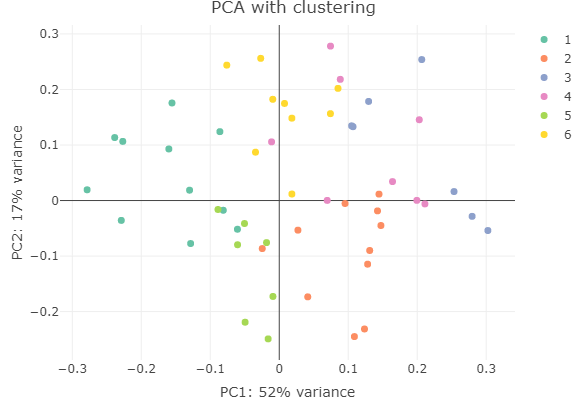 PCA analysis in Correlation AnalyzeR